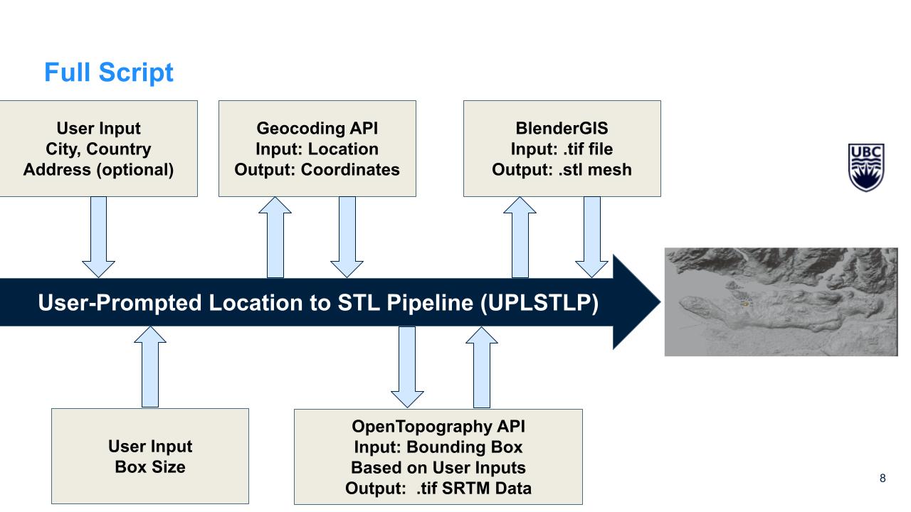Flowchart showing the Python script pipeline from user input to STL generation